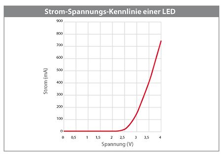 Strom-Spannungs-Kennlinie einer LED