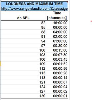 Tabelle Lautstärke und maximale Zeitdauer
