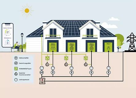 Blockschaltbild eines Smart-Home-Energiesystems mit Photovoltaik