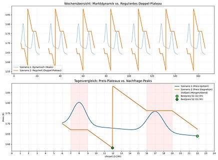 Diagramm Marktdynamik vs. Reguliertes Doppel-Plateau