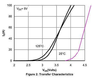 Transferkennlinie eines MOSFETs