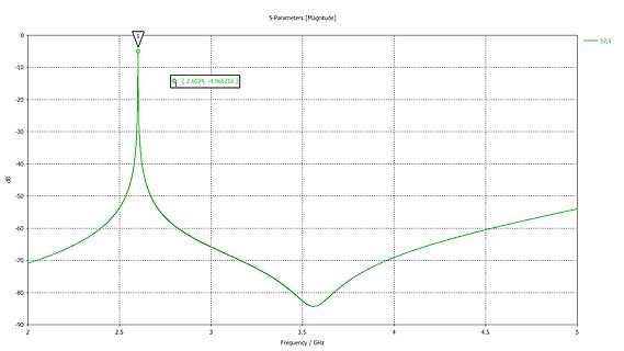 S-Parameter Magnitude Diagramm