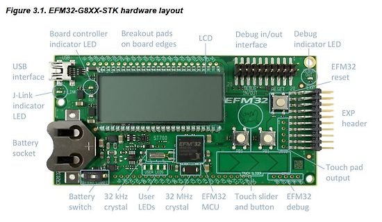Hardware-Layout einer EFM32-G8XX-STK Entwicklungsplatine