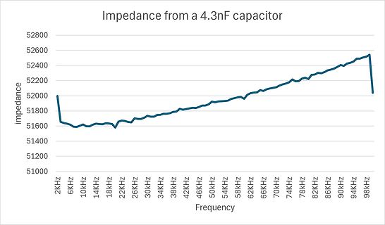 Diagramm der Impedanz eines 4,3nF Kondensators