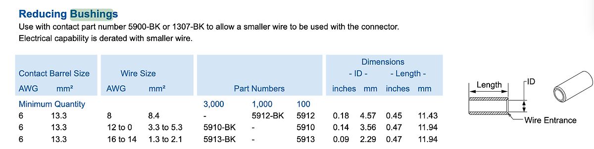 Tabelle für Reducing Bushings mit Abmessungen und Teilenummern