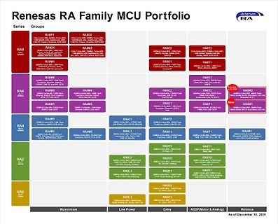 Renesas RA Familie MCU Portfolio Übersicht