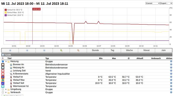 Software-Screenshot einer Temperaturüberwachung mit Diagramm und Tabelle