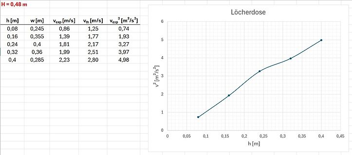 Tabelle und Diagramm zu h, w, v_exp, v_th und v_exp^2