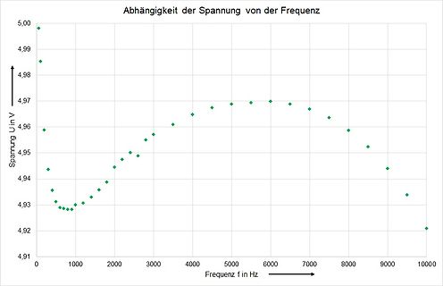 Diagramm der Abhängigkeit der Spannung von der Frequenz