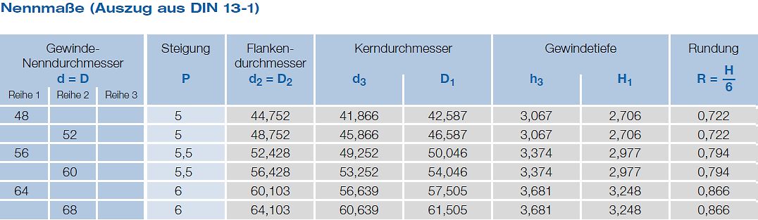 Tabelle mit Nennmaßen aus DIN 13-1