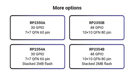 Übersicht verschiedener RP2350 Mikrocontroller-Optionen