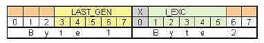 Darstellung von zwei Bytes in einem Datenregister