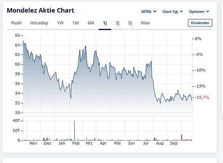 Aktienchart von Mondelez