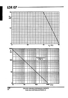 Diagramme eines LDR 07 Datenblatts