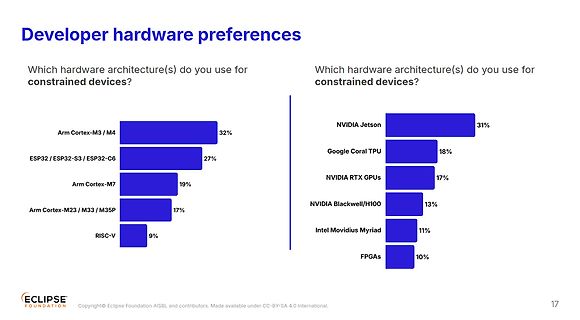 Diagramm zu Hardware-Präferenzen von Entwicklern