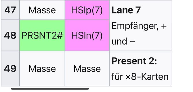 Tabellenausschnitt einer Software oder eines Logikanalysators