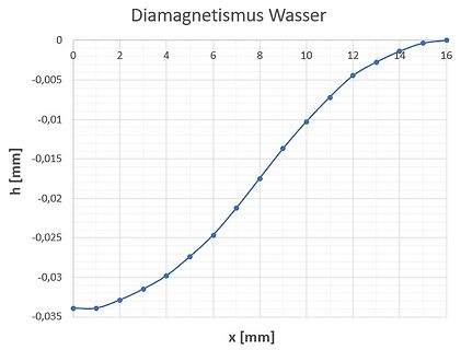 Diagramm zum Diamagnetismus von Wasser