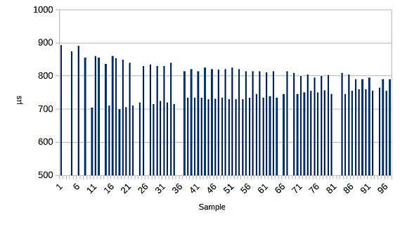 Balkendiagramm von Messwerten in Mikrosekunden
