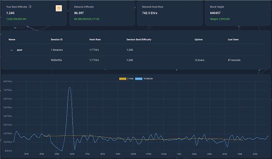 Dashboard mit Mining-Statistiken und Hashrate-Diagramm