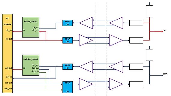 Blockschaltbild einer I2C-Master-Schnittstelle mit FPGA-Anbindung