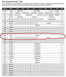 Register summary Tabelle eines ADC