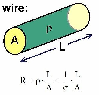 Illustration des elektrischen Widerstands eines Drahtes