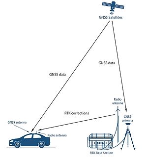 Blockschaltbild eines RTK-GNSS-Systems