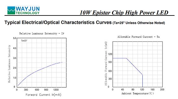 Kennlinien eines 10W Epistar High Power LED