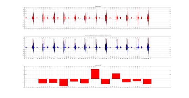 Oszilloskop-Messungen von Eingangssignal, Bandpassgefiltertem Signal und Abweichung