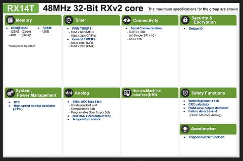Spezifikationsübersicht RX14T Mikrocontroller