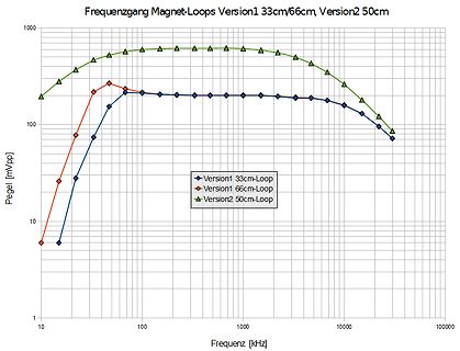 Frequenzgang von Magnet-Loops