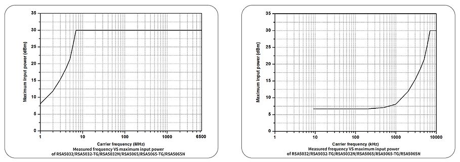 Zwei Diagramme der maximalen Eingangsleistung über der Trägerfrequenz