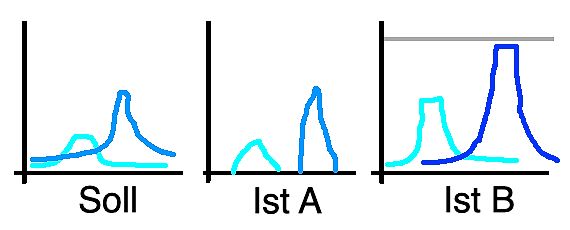 Vergleich von Soll- und Ist-Werten in einem Diagramm