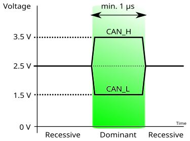 Diagramm der CAN-Bus Spannungspegel