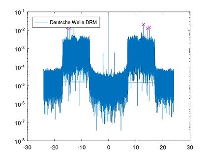 Spektralanalyse Deutsche Welle DRM