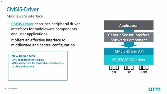 Präsentationsfolie zu CMSIS-Driver Middleware Interface