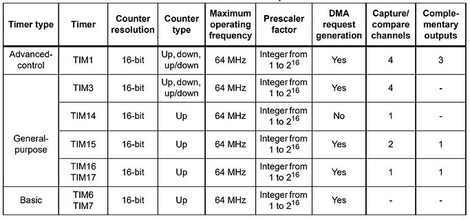 Tabelle der Timer-Eigenschaften eines Mikrocontrollers