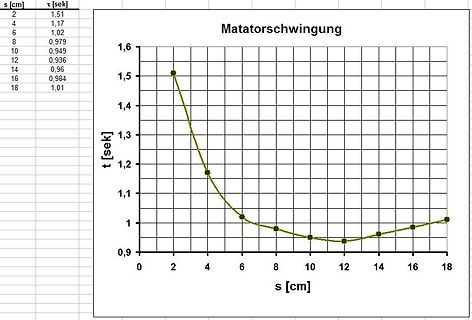 Diagramm einer Matatorschwingung