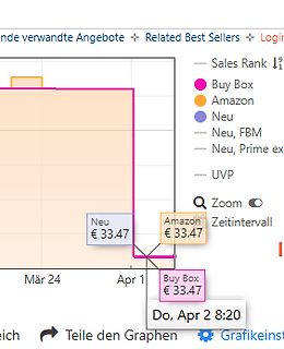 Screenshot eines Preisverlaufs-Diagramms