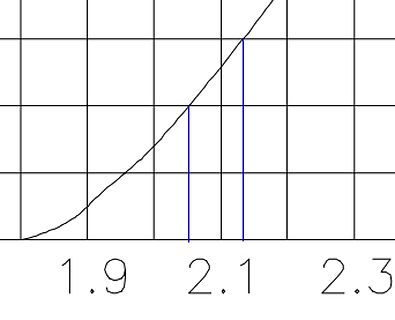 Diagramm einer Kurve mit Achsenbeschriftung