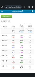 Tabelle mit Monats-Wetterwerten