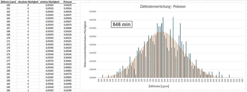 Statistisches Diagramm der Zählratenverteilung Poisson