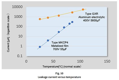 Diagramm Leckstrom versus Temperatur