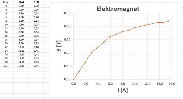 Kennlinie eines Elektromagneten