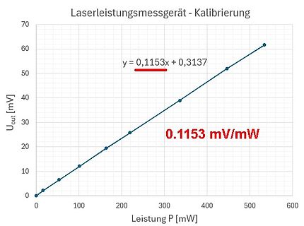Kalibrierungsdiagramm eines Laserleistungsmessgeräts