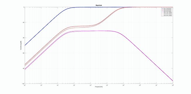 Amplitudengang-Diagramm mit Frequenzverlauf