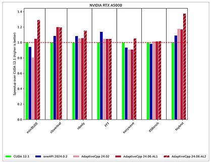 Balkendiagramm zum Speedup der NVIDIA RTX A5000