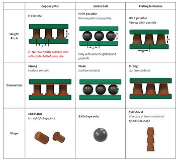 Vergleich von Copper pillar, Solder ball und Plating laminates