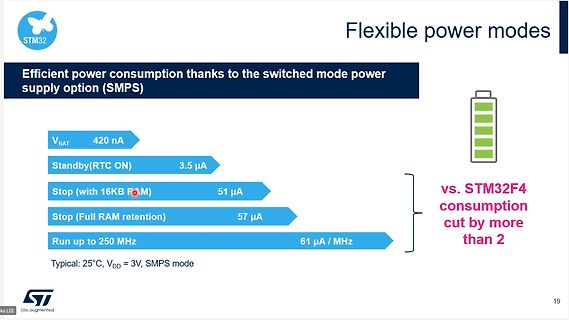 Vergleich der Stromaufnahme verschiedener STM32 Leistungsmodi