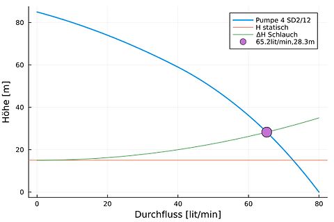 Diagramm einer Pumpenkennlinie